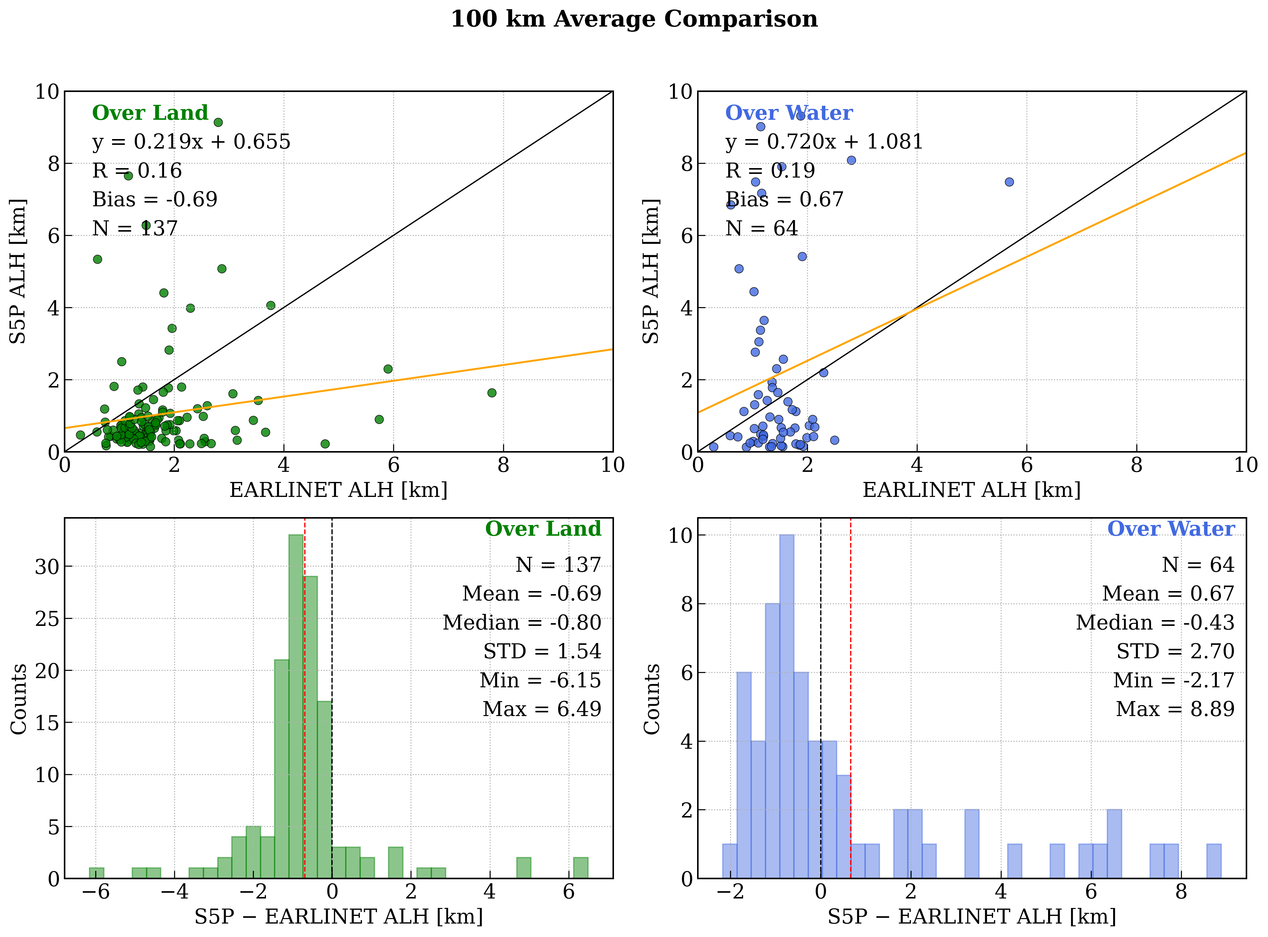 ALH EARLINET histogram and scatterplot