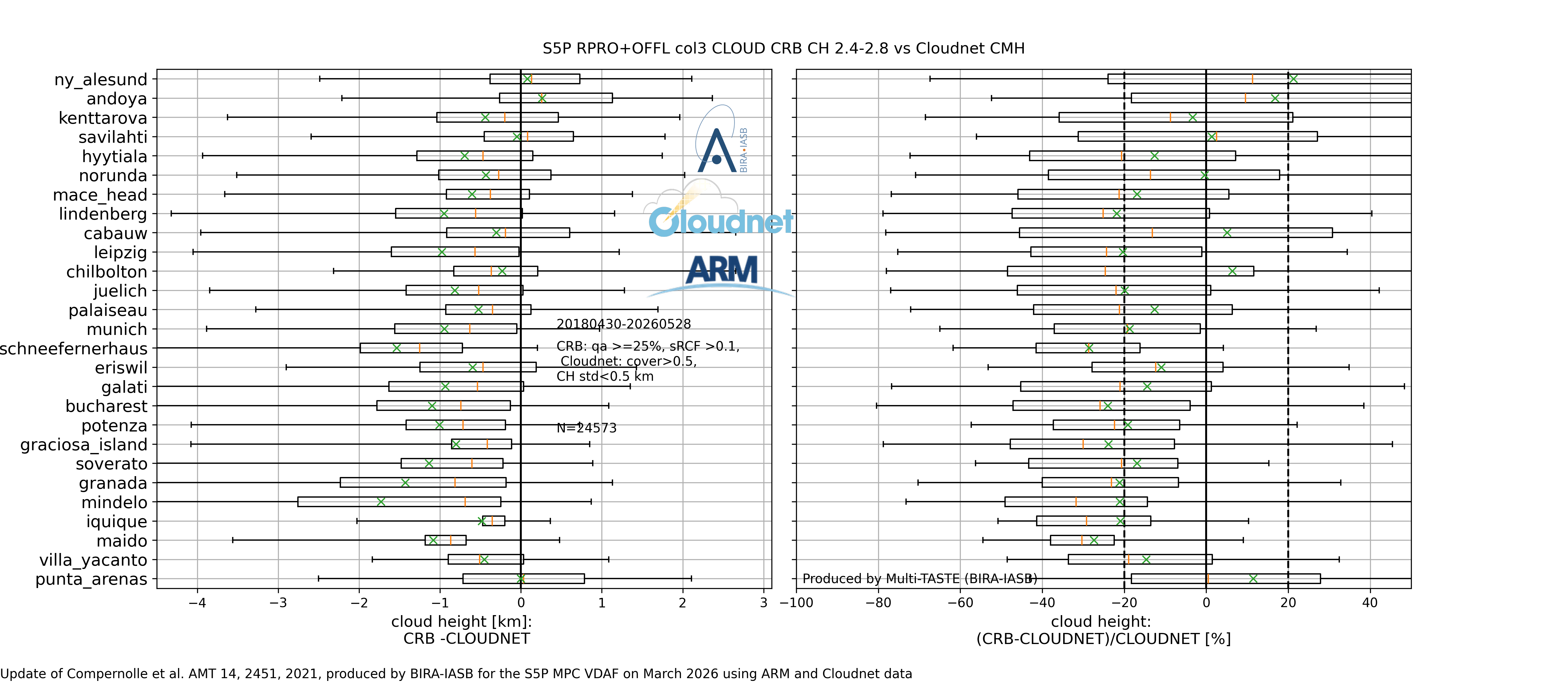 CHdiff CRB CLOUDNET qamin25 srcfmin0p1 boxplot